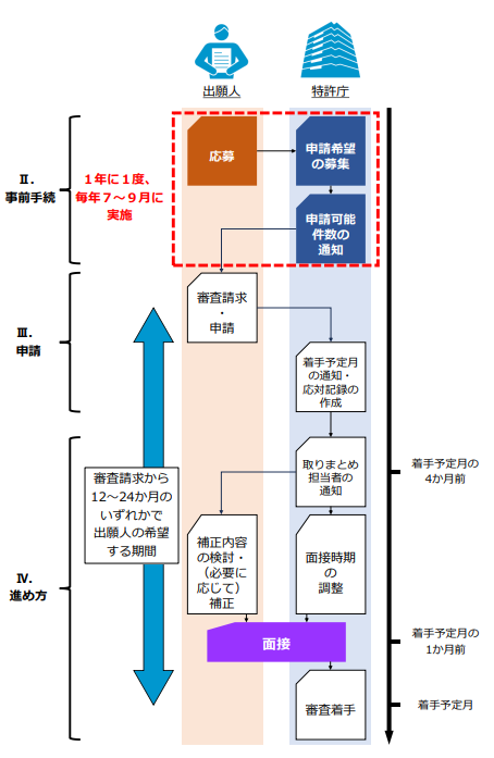 日本】「標準戦略対応審査」の試行を開始（6月18日） – 外国知財法務